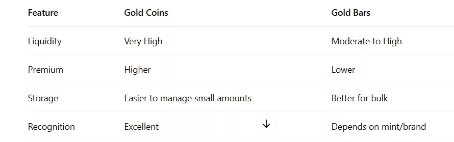 Coin vs. Bar: What's Better for You
