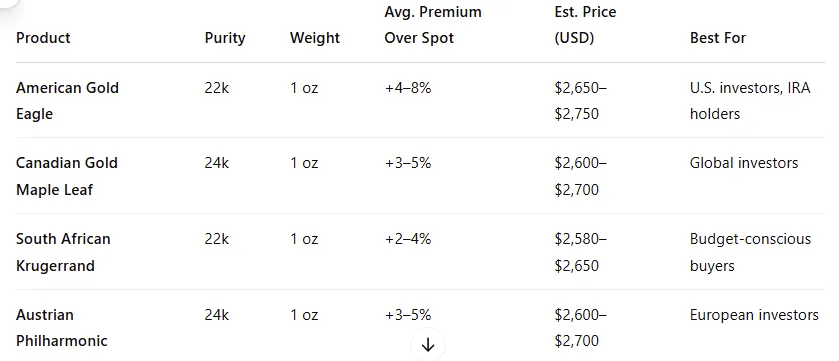 Comparison Table of Current Prices for Top Coins & Bars (as of April 2025)