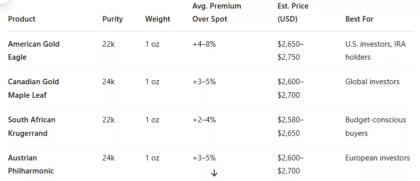 Comparison Table of Current Prices for Top Coins & Bars (as of April 2025)