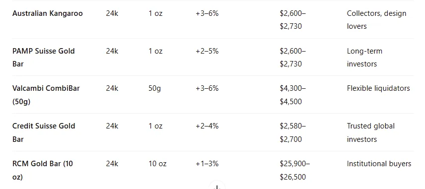 Comparison Table of Current Prices for Top Coins & Bars