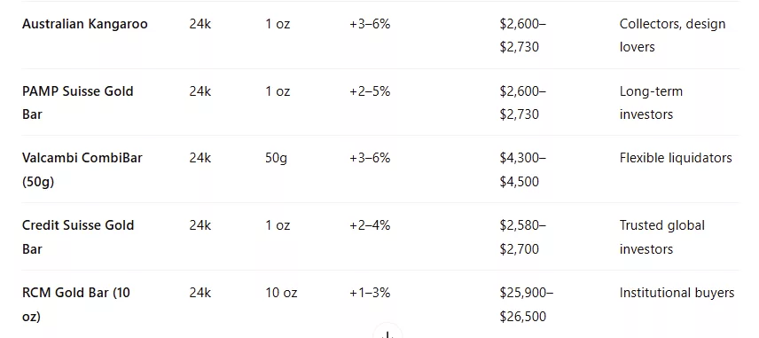 Comparison Table of Current Prices for Top Coins & Bars